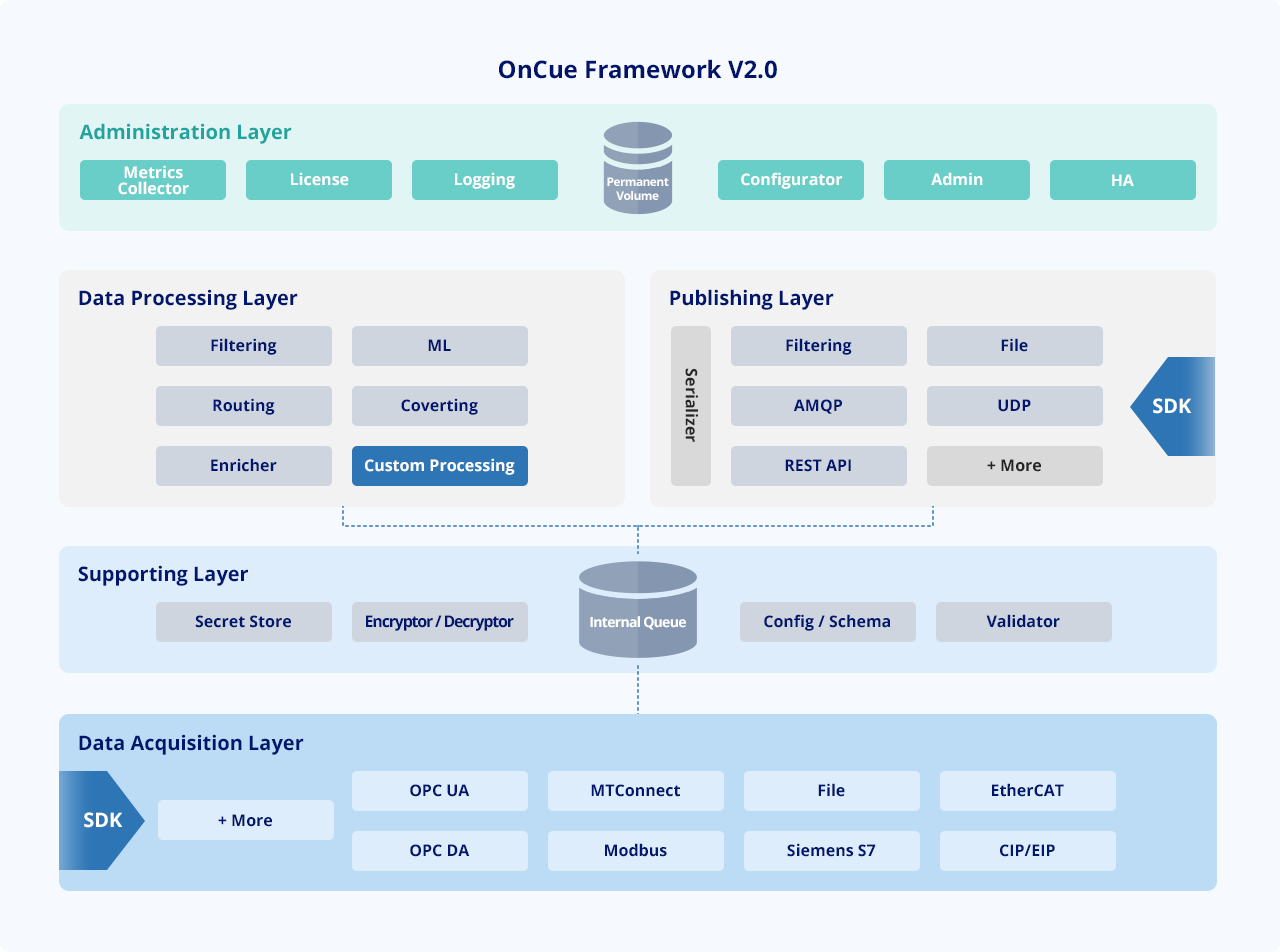 OnCue Framework V2.0